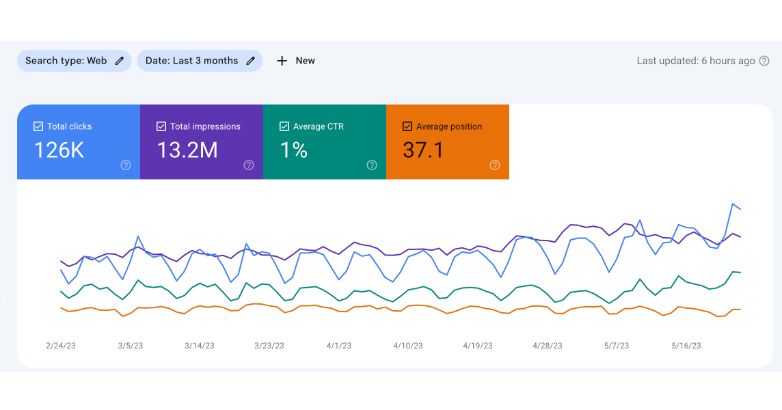 A travel agent has invested in SEO and GSC shows an increase in traffic for his site